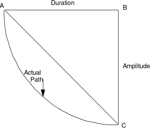 Figure 5: Stylized representation of a recession phase as a triangle