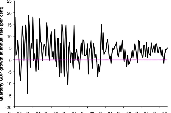 Figure 6: Annualized ¯rst di®erence of logarithm of quarterly chain volumeAustralian GDP, seasonally adjusted, 1959.3 to 2001.4