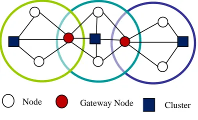 Fig 1: Cluster Head Election 