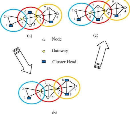 Fig 3: Cluster re-election when more than one cluster head exists 