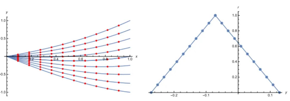 Figure 1: Left: Solutions y 1r (x) and y 2r (x) for different values of r;