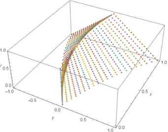 Figure 2: 3-D simulation of the Solution y ′′ = y ′ + 3y + f (x) y(0) =  2 9 (r − 1) , 29 (1 − r)  y(1) =  2 9 (r − 1) , 29 (1 − r)  with f 1r (x; r) = (1 − r)(3 − 2t) − 1 3 9t 2 − 9t + 2 (1 − r) f 2r (x; r) = (r − 1)(3 − 2t) − 1 3 (9t 2 − 9t + 2)(r −