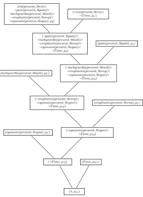 Figure 5: Refutation by resolution to verify the hypothesis retrograde cardiac insufficiency.