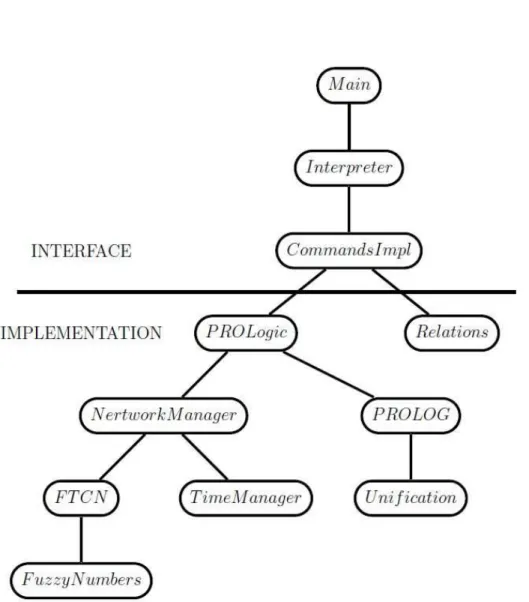 Figure 8: General structure of PROLogic.