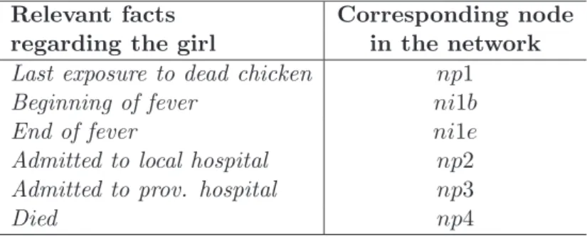 Table 1: Temporal events associated with the girl.