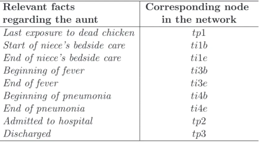 Table 2: Temporal events associated with the aunt.