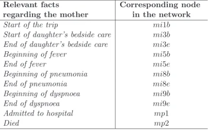 Table 3: Temporal events associated with the mother.