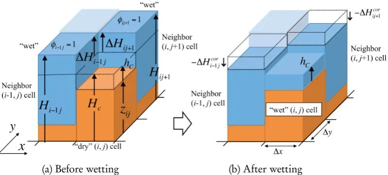 Fig. 3. Schematic view of wetting process. For simplicity, only two neighbour cells (i − 1, j) and(i, j + 1) are shown.