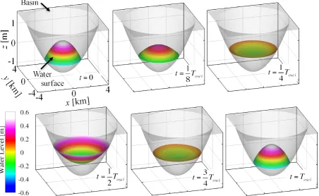 Fig. 4. Water surface calculated for two-dimensional sloshing problem.