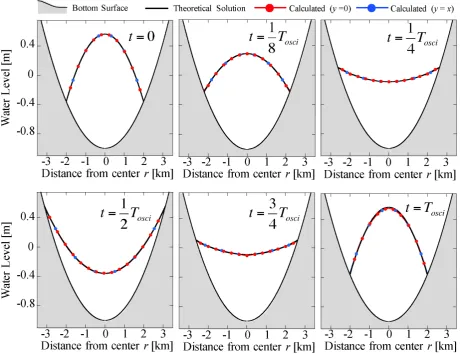 Fig. 5. Cross-sectional water surface proﬁle calculated for two-dimensional sloshing problem [Cross-section along the centerline y = 0 (red) and diagonal line y = x (blue)].