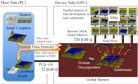 Fig. 8. A schematic view of a basic concept of the parallel solution with GPGPU.
