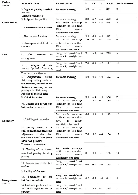 Table 5. Detailed FMEA analysis of unit.  