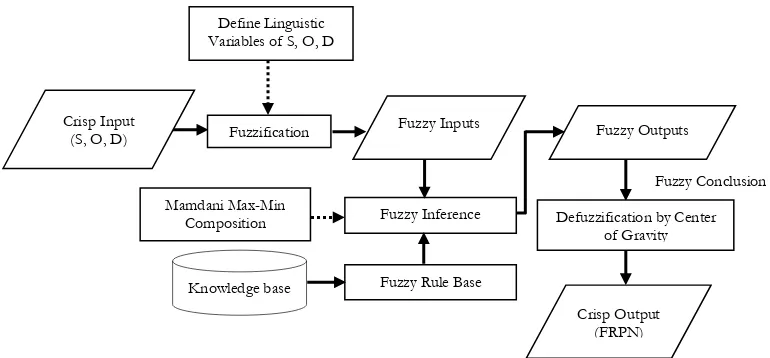 Fig. 2. The process of fuzzy systems.  