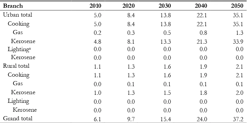 Table 3. Breakdown of CO2 emissions projections in the REF scenario (MtCO2e).  