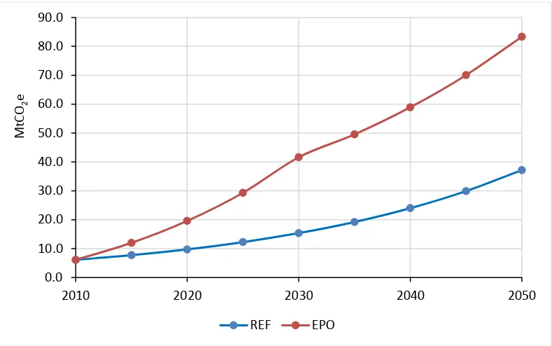 Table 4. Decomposition of CO2 emissions reduction in the EPO scenario compared to the REF scenario (MtCO2e)