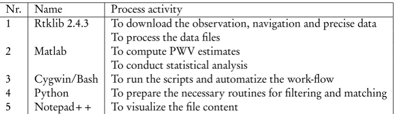 Table 1. Software tools and their associated process activity.