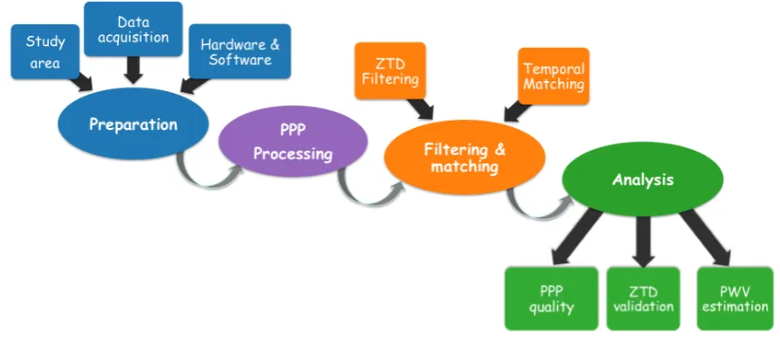 Fig. 2. Main activities and data management work-ﬂow diagram.