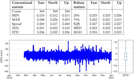 Table 2. Conventional and robust statistics to assess the PPP solution accuracy [unit: meter].