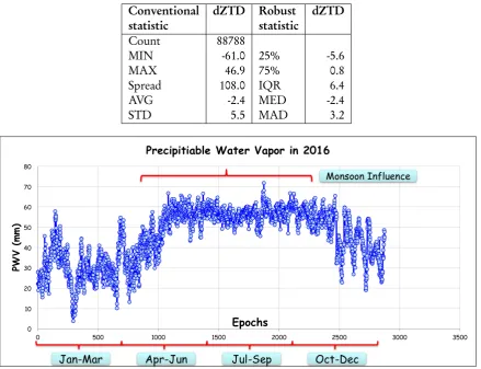 Table 3. Conventional and robust statistics to assess the agreement between PPP ZTD estimates andIGS oﬃcial product [unit: mm].