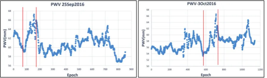 Fig. 6. PWV variation during a rainy day (Sep 25 and Oct 03, 2016).