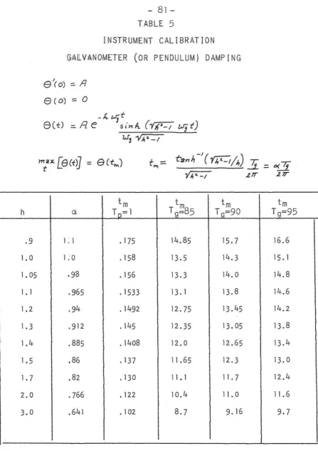 TABLE 5 INSTRUMENT CALIBRATION 