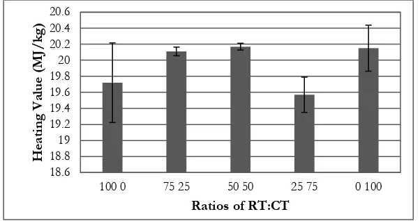 Table 7. The results of physical properties of carbonized briquettes including volatile matter, ash content, and fixed carbon