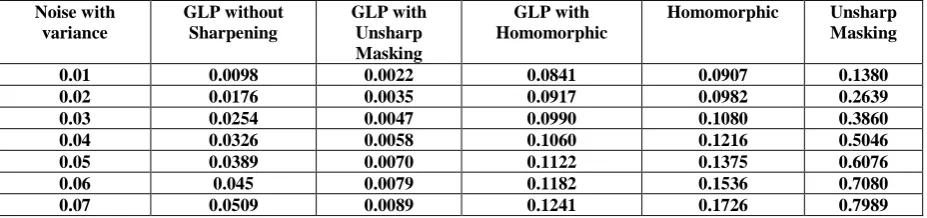 Table 2A. Comparison of MSE of Different Techniques for Cyanobacteria 