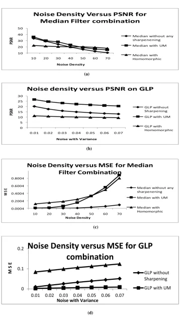 Figure 10. (a) and (b) Comparison graph of PSNR at different noise density for different techniques