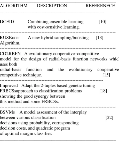Table 1Recent Advances in Class Imbalance Learning __________________________________________________ 
