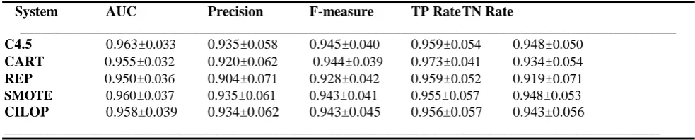 Table 2 Summary of benchmark imbalanced data sets __________________________________________________ 
