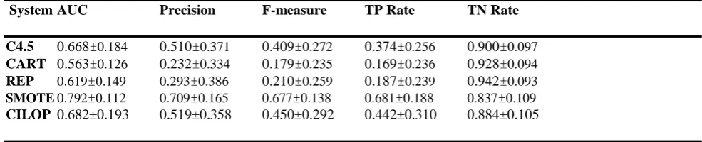 Table 4 Tenfold cross validation classification performance for Hepatitis dataset  