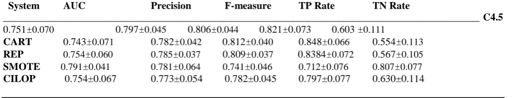 Table 9 Tenfold cross validation classification performance for Pima Diabetes dataset  
