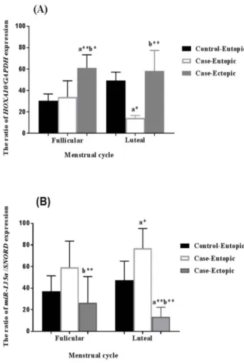 Figure 1. Comparing the expression of HOXA10 and miR-135  to  GAPDH  and  SNORD  in  endometrial  tissues  obtained  from  the  women  with  endometrium  as  ectopic  and   case-eutopic  groups  as  well  as  women  without  endometrium  as  a  control  gr