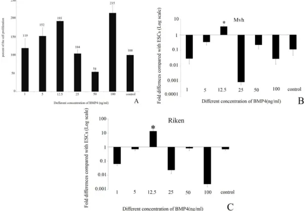 Figure 1. Diagrams of MTT assay and real-time RT-PCR from different concentrations of BMP4 to determine effective doses (A)