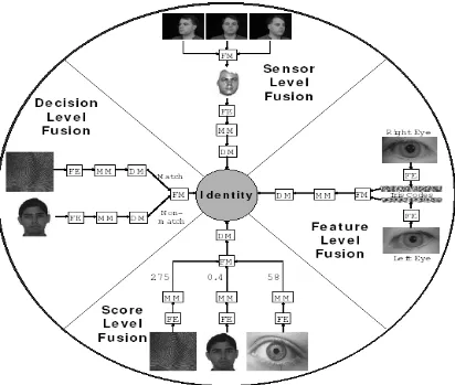Figure 5: The multimodal biometric system is developed using two traits 