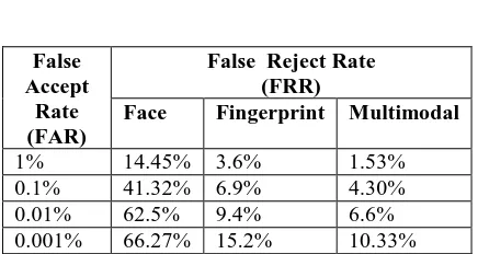 Table 5: False Rejection Rate 