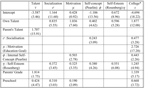 Table 1: Logit model of cognitive and non-cognitive skills.