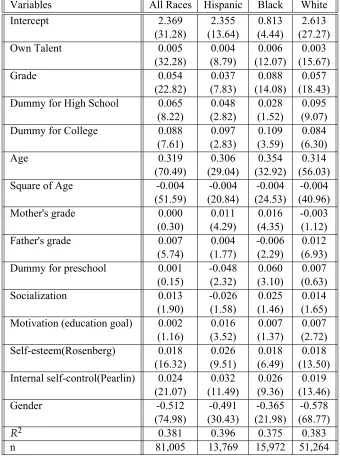 Table 2: Determinants of earnings -- role of cognitive and non-cognitive skills (from theparent sample)