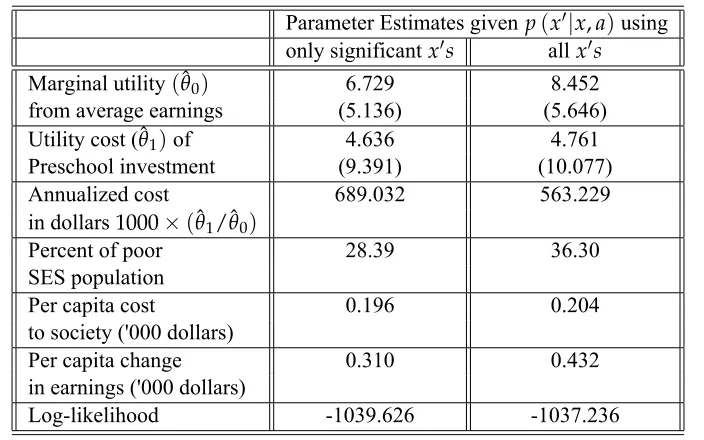Table 4:Maximum likelihood parameter estimates given two different estimates ofp (x′|x, a) and altruism parameter β = 0.35.