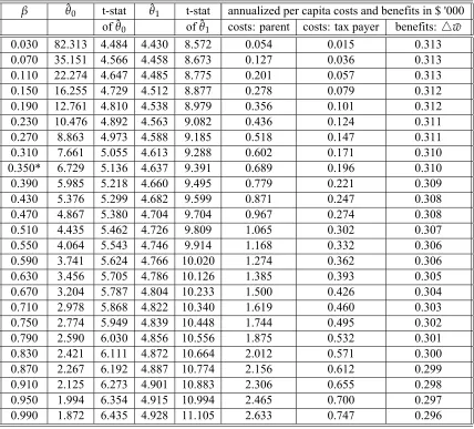 Table 5: Sensitivity of maximum likelihood estimates with variations of the altruistic pa-rameter β.