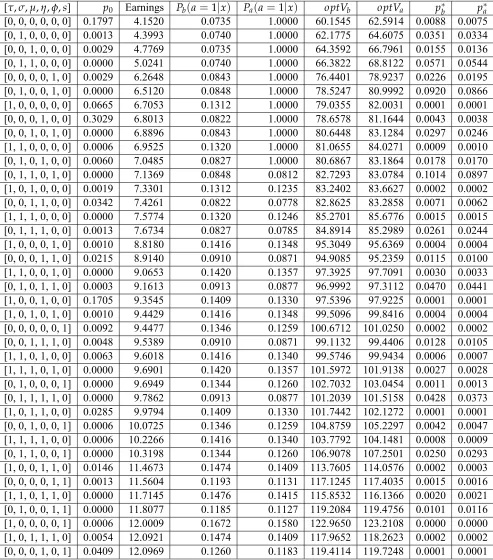 Table 6: Equilibrium Solution