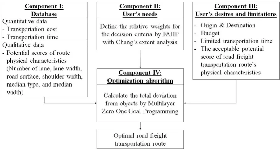 Table 1. The standard criterion for physical road freight transportation route evaluation of number of lanes in each direction  