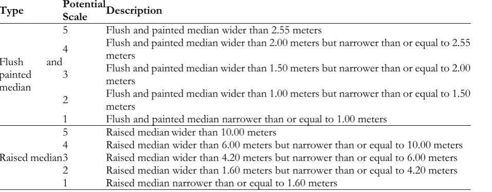 Table 4. The standard criterion for physical road freight transportation route evaluation of shoulder width