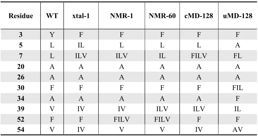 Table 1: Combinatorial libraries designed from different sources of structural information