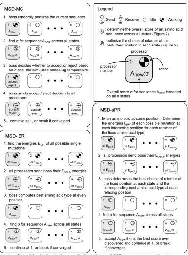 Figure 1:  Graphical depictions of the three MSD sequence selection routines described in the text