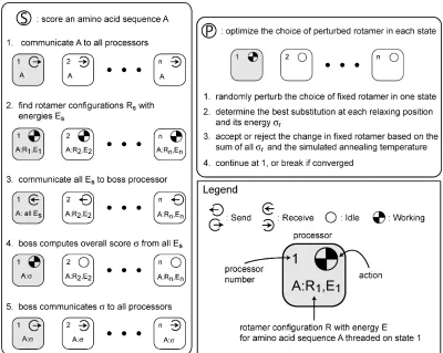 Figure 2: Subroutines used by the MSD sequence selection algorithms.   S: the subroutine used to assign an overall score to a given amino acid sequence based on input from all of the states