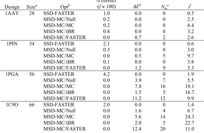 Table 2:  The performance of MSD-MC when applied to four difficult single-state 