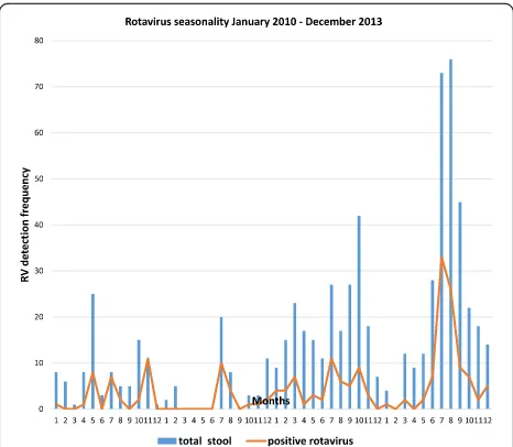 Table 2 Rotavirus strain distribution between the periodJanuary 2010 and December 2013