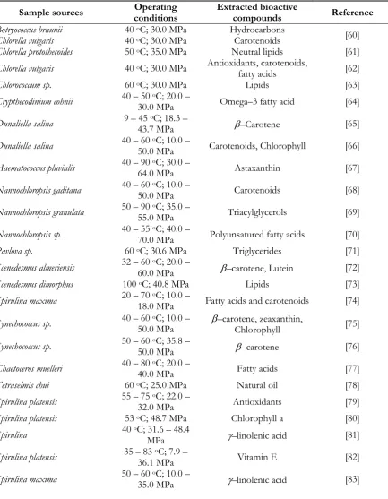 Table 1. Extracted valuable compounds from microalgae using supercritical CO2.  