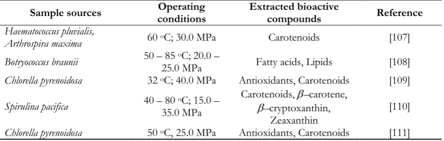 Table 2. Extracted valuable compounds from macroalgae using supercritical CO2.  